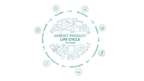 Ilustrație circulară a principiului de proiectare ecologică Geberit, cu etapele ciclului de viață al produsului (© Geberit) Ilustrație circulară a principiului de proiectare ecologică Geberit, cu etapele ciclului de viață al produsului (© Geberit)